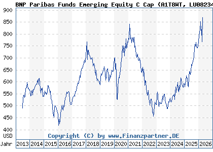 Chart: BNP Paribas Funds Emerging Equity C Cap (A1T8WT LU0823413587)
