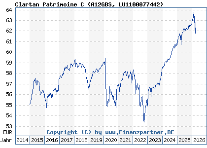 Chart: Clartan Patrimoine C (A12GBS LU1100077442)
