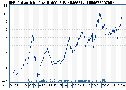 Chart: DNB Asian Mid Cap A ACC EUR (986071 LU0067059799)
