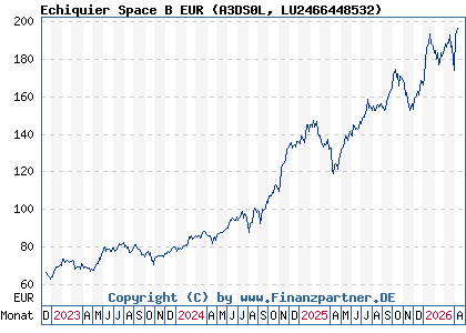 Chart: Echiquier Space B EUR (A3DS0L LU2466448532)