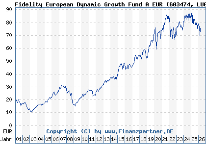 Chart: Fidelity European Dynamic Growth Fund A EUR (603474 LU0119124781)
