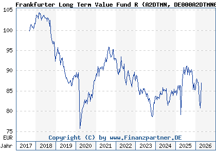 Chart: Frankfurter Long Term Value Fund R (A2DTMN DE000A2DTMN6)