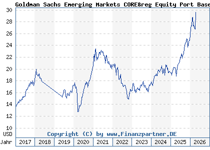 Chart: Goldman Sachs Emerging Markets CORE&reg Equity Port Base Acc Close (A0Q9MM LU0313355587)