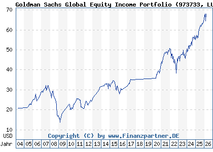 Chart: Goldman Sachs Global Equity Income Portfolio (973733 LU0040769829)