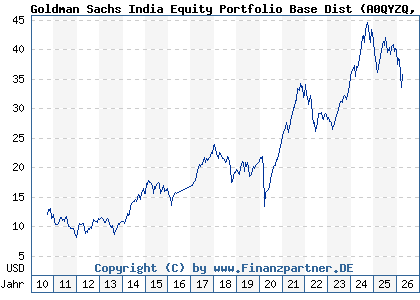 Chart: Goldman Sachs India Equity Portfolio Base Dist (A0QYZQ LU0333810009)