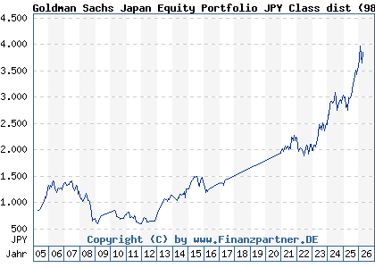 Chart: Goldman Sachs Japan Equity Portfolio JPY Class dist (986079 LU0065003666)