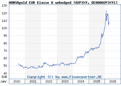 Chart: HANSAgold EUR Klasse A unhedged (A2P3XY DE000A2P3XY1)