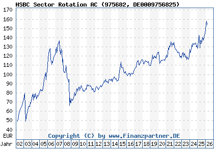 Chart: HSBC Sector Rotation AC (975682 DE0009756825)