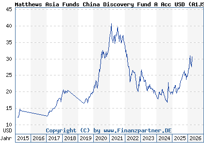 Chart: Matthews Asia Funds China Discovery Fund A Acc USD (A1JSXL LU0721876364)