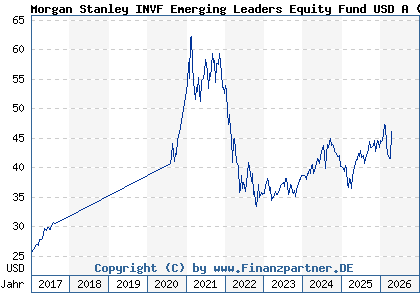 Chart: Morgan Stanley INVF Emerging Leaders Equity Fund USD A (A1J2X6 LU0815263628)