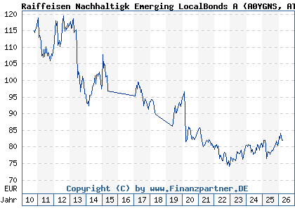 Chart: Raiffeisen Nachhaltigk Emerging LocalBonds A (A0YGNS AT0000A0G272)