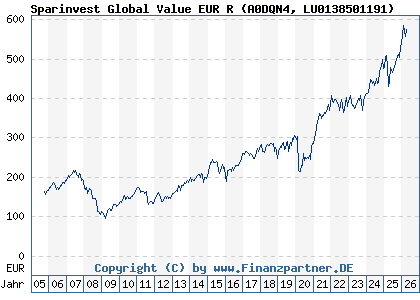 Chart: Sparinvest Global Value EUR R (A0DQN4 LU0138501191)