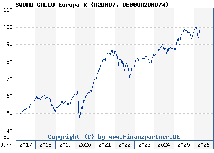 Chart: SQUAD GALLO Europa R (A2DMU7 DE000A2DMU74)