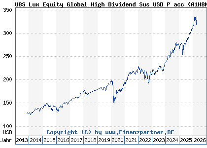 Chart: UBS Lux Equity Global High Dividend Sus USD P acc (A1H8NY LU0611173427)