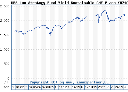 Chart: UBS Lux Strategy Fund Yield Sustainable CHF P acc (971998 LU0033035865)