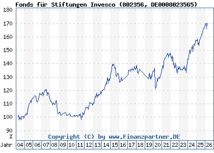 Chart: Fonds f&uuml;r Stiftungen Invesco (802356 DE0008023565)