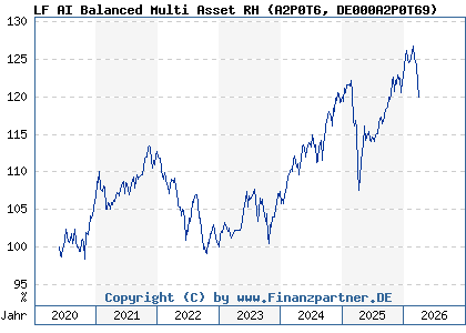 Chart: LF AI Balanced Multi Asset RH (A2P0T6 DE000A2P0T69)