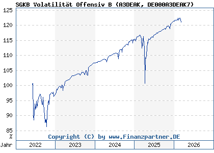 Chart: SGKB Volatilit&auml;t Offensiv B (A3DEAK DE000A3DEAK7)