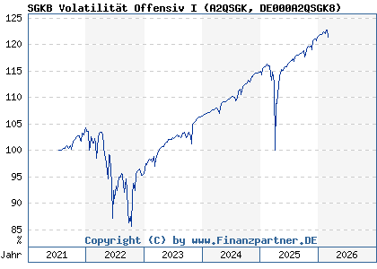Chart: SGKB Volatilit&auml;t Offensiv I (A2QSGK DE000A2QSGK8)