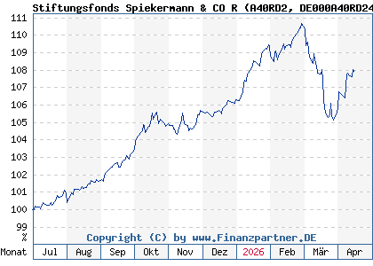 Chart: Stiftungsfonds Spiekermann & CO R (A40RD2 DE000A40RD24)