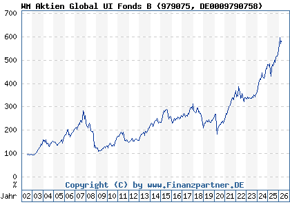Chart: WM Aktien Global UI Fonds B (979075 DE0009790758)