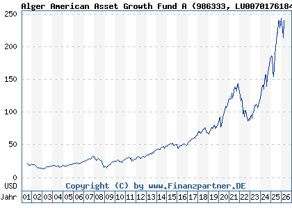 Chart: Alger American Asset Growth Fund A (986333 LU0070176184)