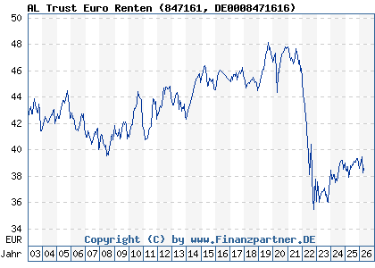 Chart: AL Trust Euro Renten (847161 DE0008471616)