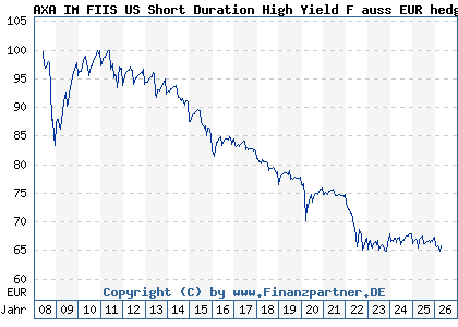 Chart: AXA IM FIIS US Short Duration High Yield F auss EUR hedg (A0MP9C LU0292586350)