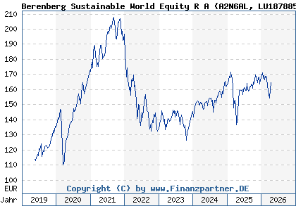 Chart: Berenberg Sustainable World Equity R A (A2N6AL LU1878855581)