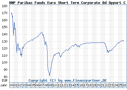 Chart: BNP Paribas Funds Euro Short Term Corporate Bd Opport C Cap (926281 LU0099625146)