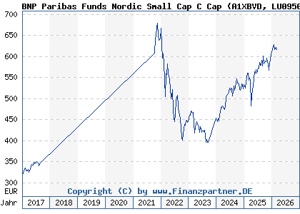Chart: BNP Paribas Funds Nordic Small Cap C Cap (A1XBVD LU0950372838)
