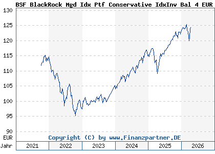 Chart: BSF BlackRock Mgd Idx Ptf Conservative IdxInv Bal 4 EUR (BLK002 LU1733247743)
