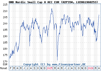 Chart: DNB Nordic Small Cap A ACC EUR (A2PS5W LU2061960253)