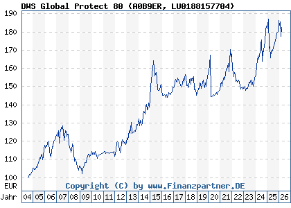 Chart: DWS Global Protect 80 (A0B9ER LU0188157704)