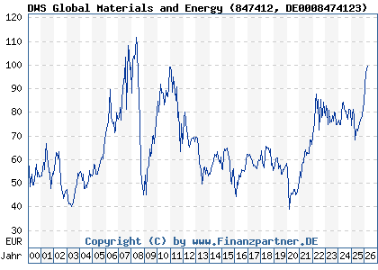 Chart: DWS Global Materials and Energy (847412 DE0008474123)
