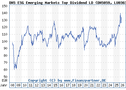 Chart: DWS ESG Emerging Markets Top Dividend LD (DWS0S9 LU0363468686)