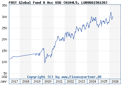 Chart: FAST Global Fund A Acc USD (A1W4L5 LU0966156126)