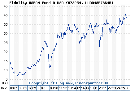 Chart: Fidelity ASEAN Fund A USD (973254 LU0048573645)
