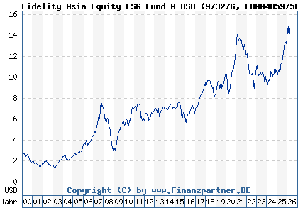 Chart: Fidelity Asia Equity ESG Fund A USD (973276 LU0048597586)