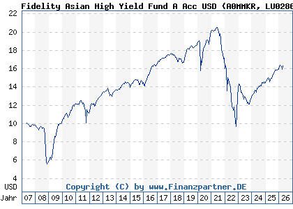 Chart: Fidelity Asian High Yield Fund A Acc USD (A0MMKR LU0286668453)