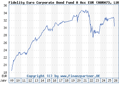Chart: Fidelity Euro Corporate Bond Fund A Acc EUR (A0RM73 LU0370787193)