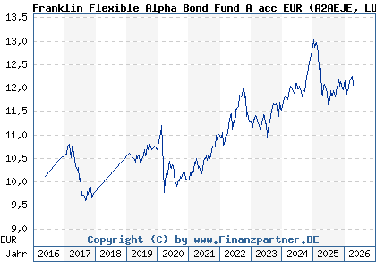 Chart: Franklin Flexible Alpha Bond Fund A acc EUR (A2AEJE LU1353032169)