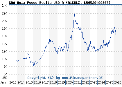 Chart: GAM Asia Focus Equity USD A (A1C6LZ LU0529499807)