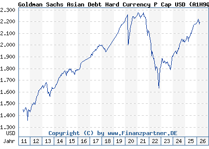 Chart: Goldman Sachs Asian Debt Hard Currency P Cap USD (A1H9Q9 LU0546914168)