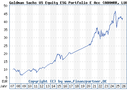 Chart: Goldman Sachs US Equity ESG Portfolio E Acc (A0HMRR LU0234687605)