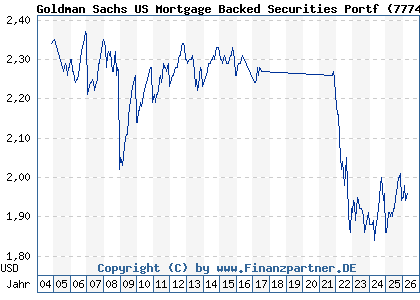 Chart: Goldman Sachs US Mortgage Backed Securities Portf (777439 LU0154844384)