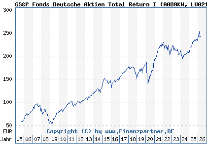 Chart: GS&P Fonds Deutsche Aktien Total Return I (A0D9KW LU0216092006)
