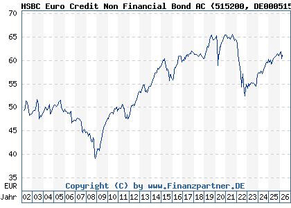 Chart: HSBC Euro Credit Non Financial Bond AC (515200 DE0005152003)