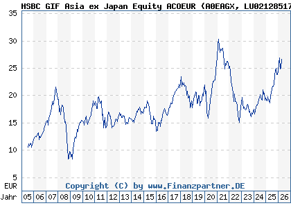 Chart: HSBC GIF Asia ex Japan Equity ACOEUR (A0EAGX LU0212851702)