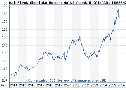 Chart: MainFirst Absolute Return Multi Asset A (A1KCCD LU0864714000)